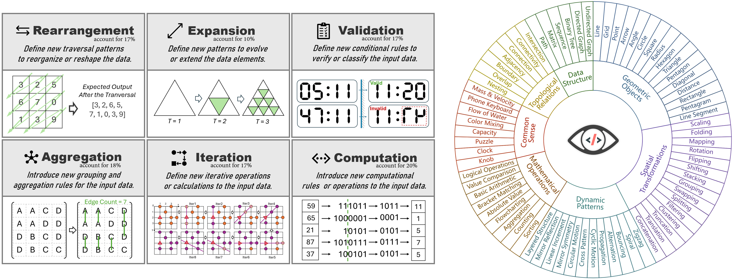 Task types in HumanEval-V, and the capability aspects required for understanding diagrams in HumanEval-V